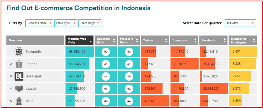 Data Pengguna Marketplace di Indonesia